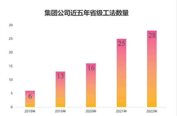 图2 XK星空体育·（中国）集团近五年获得省级工法数量.png